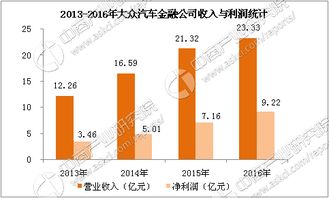 2017年中国汽车金融行业市场前景研究报告（简版） 聚焦客户服务