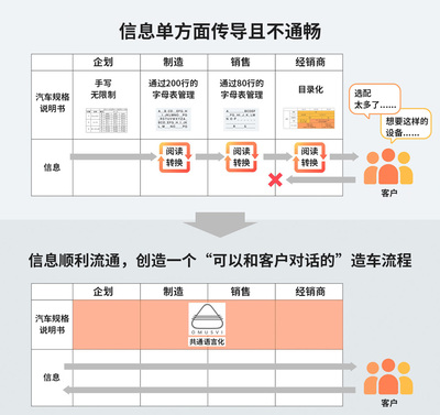 彻底改变丰田的工作方式 将31万小时投入到更有意义的客户服务中